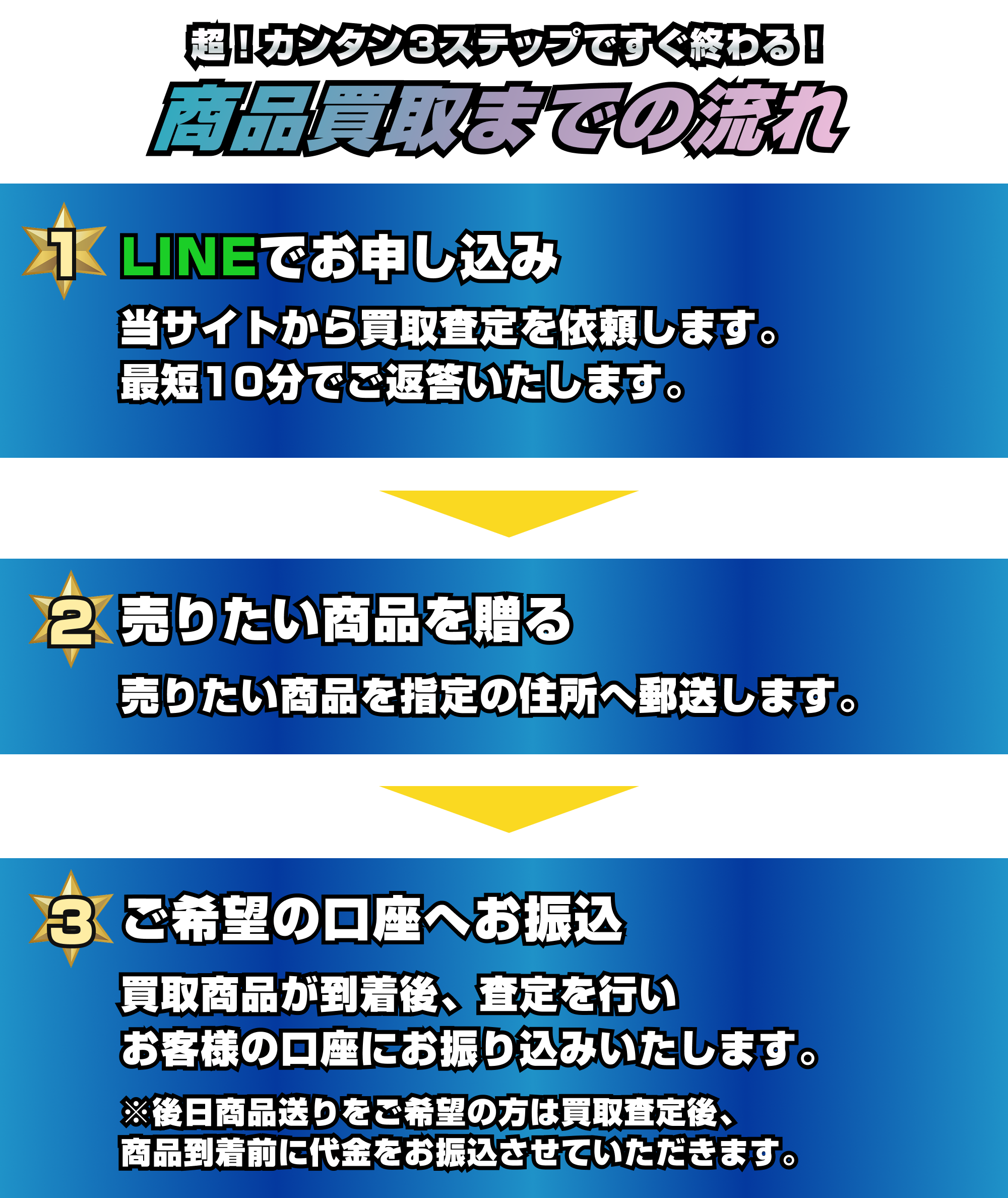 [フロー]チケット買取の流れ｜①LINEでお申し込み：当サイトから買取査定を依頼します。最短10分でご返答いたします。②売りたい商品絵を送る：売りたい商品を指定の住所へ郵送します。③ご希望の口座へお振込：買取商品が到着後、査定を行いお客様の口座にお振込いたします。※後日商品送りをご希望の方は買取査定後、商品到着前に代金をお振込させていただきます。